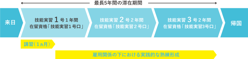 外国人技能実習生受入制度とは