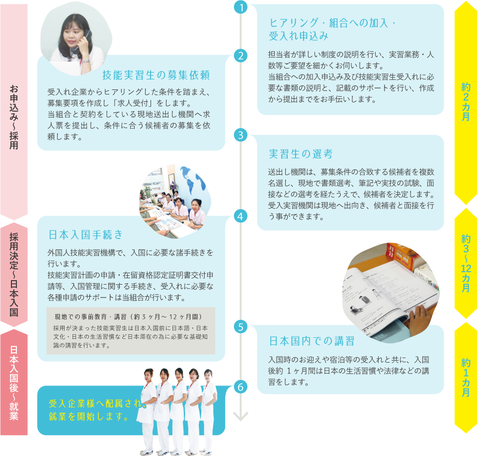 実習生受け入れの流れ