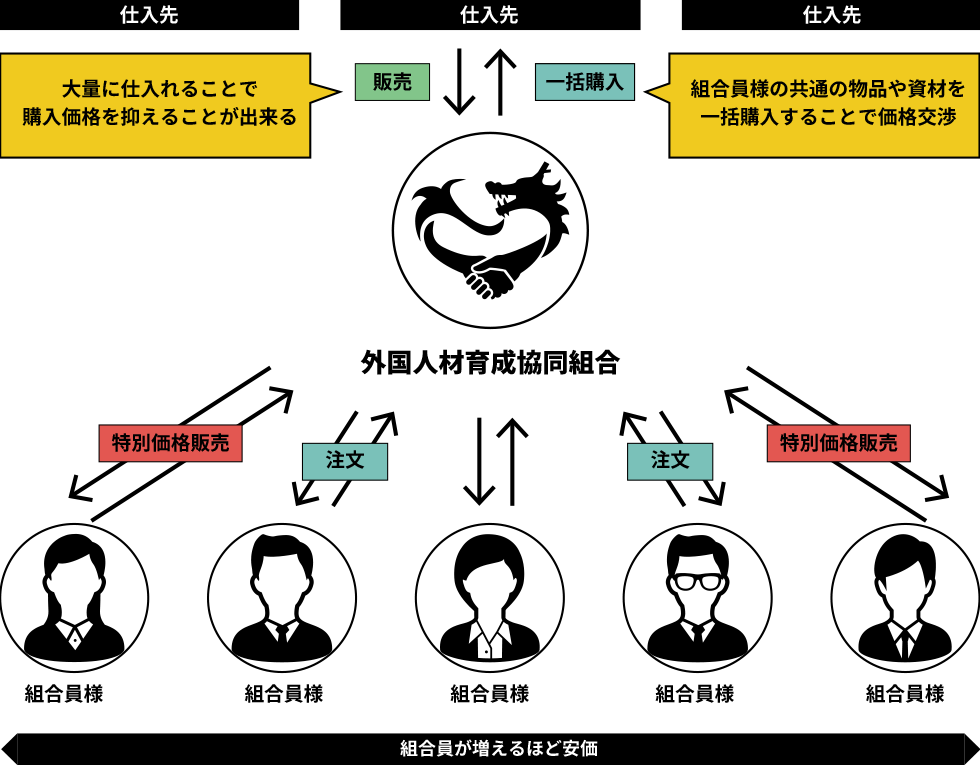 共同購入の仕組み